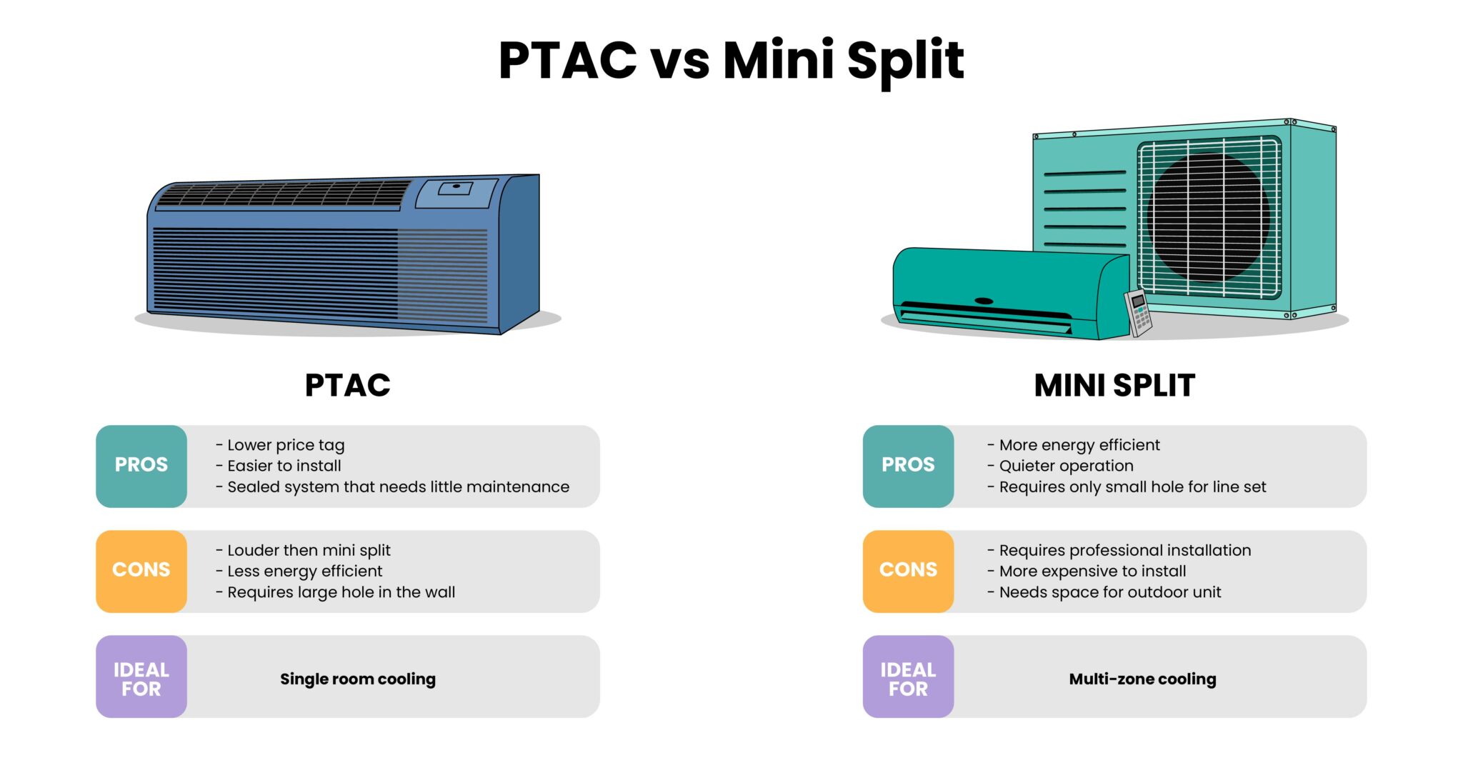 PTAC vs Mini Split Which is Right for You?