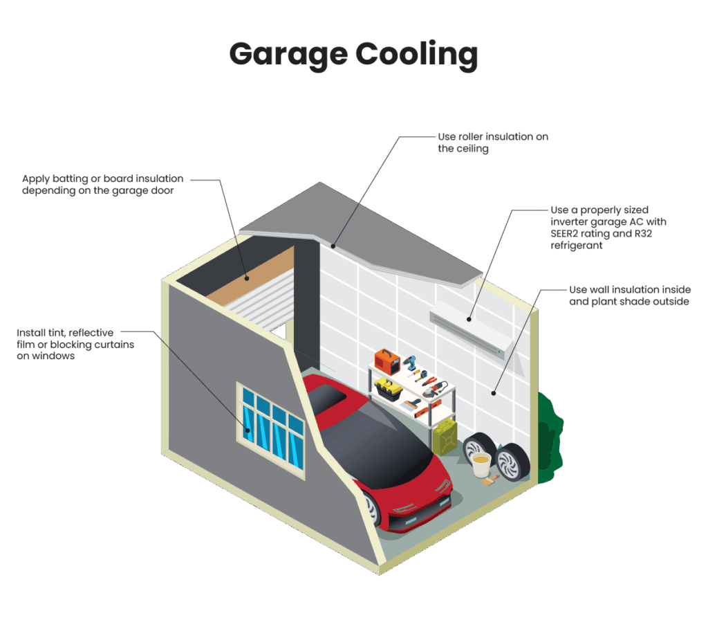 Garage cooling infographic breaking down everything that should be considered to ensure efficient garage cooling