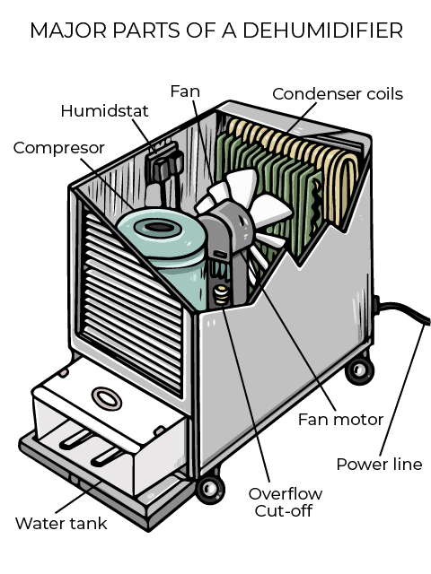 Why Is My Dehumidifier Not Working: Main Causes. – Kismile