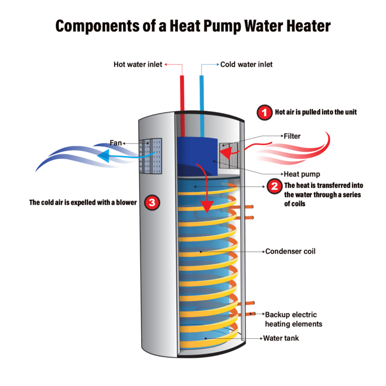 What is a Heat Pump Water Heater?