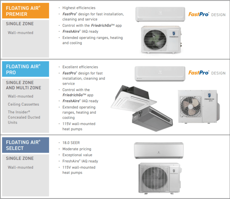 Comparison table between Friedrich Floating Air Premier, Floating Air Pro, and Floating Air Select Mini Split Units